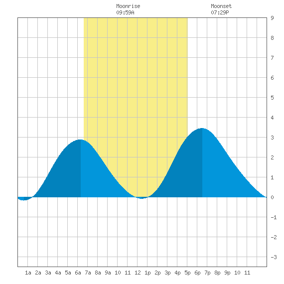 Haxall tide chart for Sunday, November 7, 2021