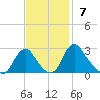 Haxall tide chart for Sunday, November 7, 2021