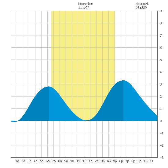 Haxall tide chart for Monday, November 8, 2021