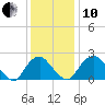 Haxall tide chart for Friday, December 10, 2021