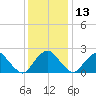 Haxall tide chart for Monday, December 13, 2021