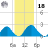 Haxall tide chart for Saturday, December 18, 2021