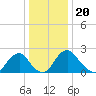 Haxall tide chart for Monday, December 20, 2021