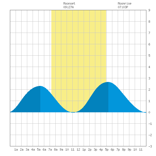 Haxall tide chart for Tuesday, December 21, 2021
