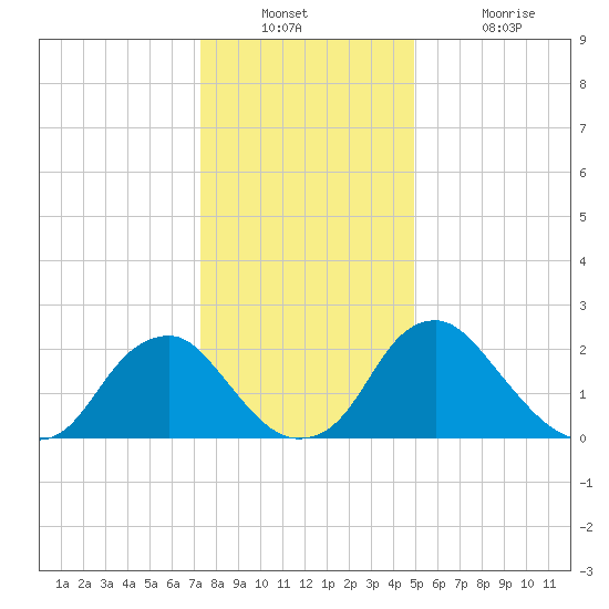 Haxall tide chart for Wednesday, December 22, 2021