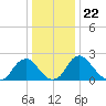 Haxall tide chart for Wednesday, December 22, 2021
