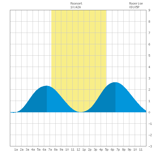 Haxall tide chart for Thursday, December 23, 2021