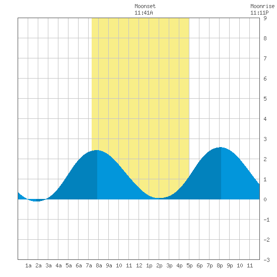 Haxall tide chart for Saturday, December 25, 2021