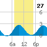 Haxall tide chart for Monday, December 27, 2021