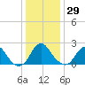 Haxall tide chart for Wednesday, December 29, 2021