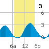 Haxall tide chart for Friday, December 3, 2021