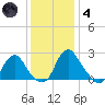 Haxall tide chart for Saturday, December 4, 2021