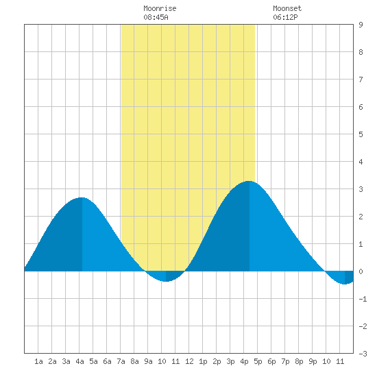 Haxall tide chart for Sunday, December 5, 2021