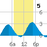 Haxall tide chart for Sunday, December 5, 2021