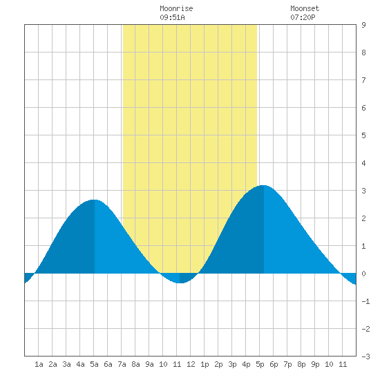 Haxall tide chart for Monday, December 6, 2021