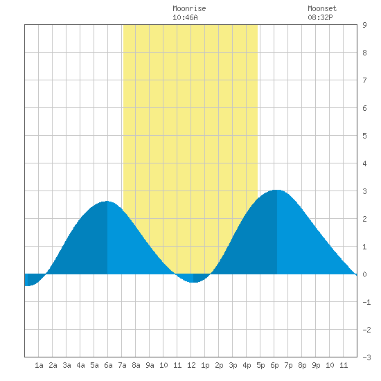 Haxall tide chart for Tuesday, December 7, 2021