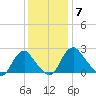 Haxall tide chart for Tuesday, December 7, 2021