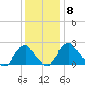 Haxall tide chart for Wednesday, December 8, 2021
