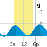 Haxall tide chart for Thursday, December 9, 2021