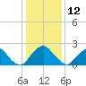 Haxall tide chart for Wednesday, January 12, 2022