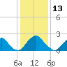 Haxall tide chart for Thursday, January 13, 2022
