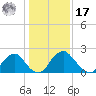 Haxall tide chart for Monday, January 17, 2022