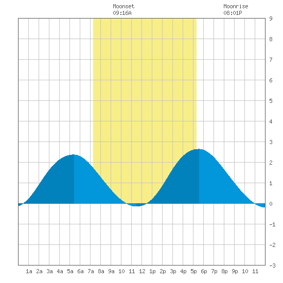 Haxall tide chart for Thursday, January 20, 2022