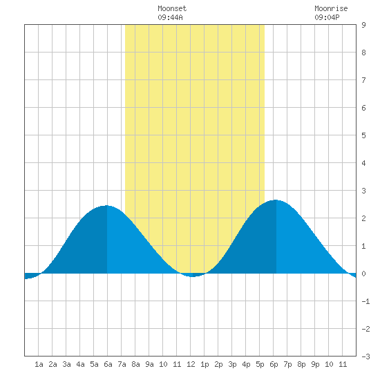 Haxall tide chart for Friday, January 21, 2022