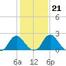 Haxall tide chart for Friday, January 21, 2022