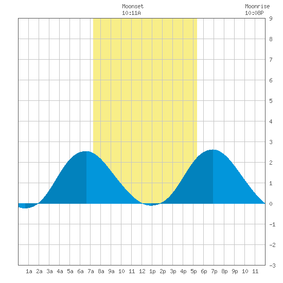 Haxall tide chart for Saturday, January 22, 2022