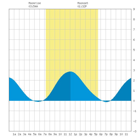 Haxall tide chart for Friday, January 28, 2022