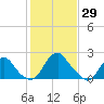 Haxall tide chart for Saturday, January 29, 2022