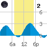 Haxall tide chart for Sunday, January 2, 2022