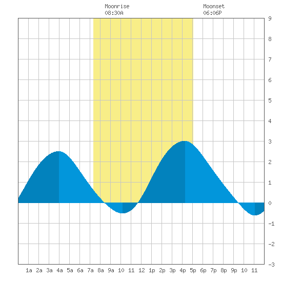 Haxall tide chart for Monday, January 3, 2022