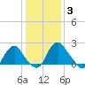Haxall tide chart for Monday, January 3, 2022