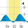 Haxall tide chart for Tuesday, January 4, 2022