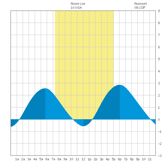 Haxall tide chart for Wednesday, January 5, 2022