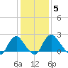 Haxall tide chart for Wednesday, January 5, 2022