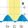 Haxall tide chart for Thursday, January 6, 2022