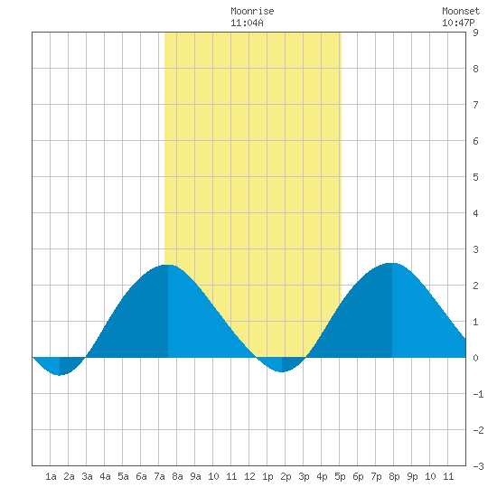 Haxall tide chart for Friday, January 7, 2022