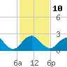 Haxall tide chart for Thursday, February 10, 2022