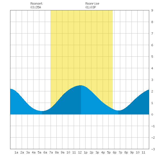 Haxall tide chart for Friday, February 11, 2022
