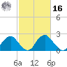 Haxall tide chart for Wednesday, February 16, 2022