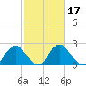 Haxall tide chart for Thursday, February 17, 2022