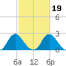 Haxall tide chart for Saturday, February 19, 2022