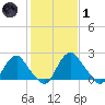 Haxall tide chart for Tuesday, February 1, 2022