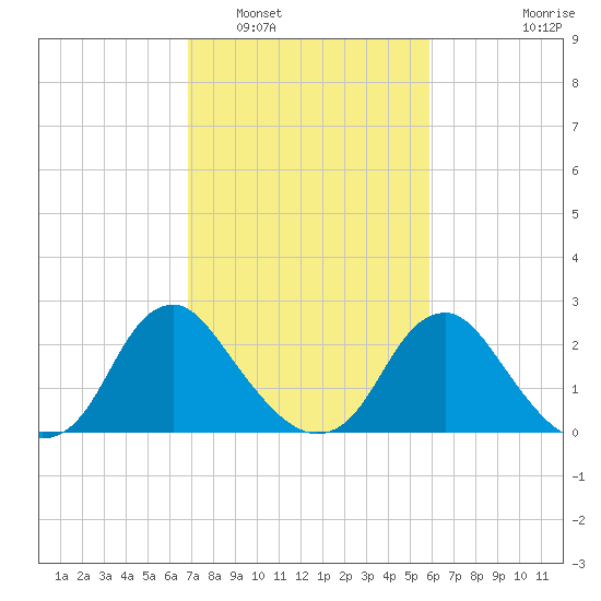 Haxall tide chart for Sunday, February 20, 2022