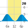 Haxall tide chart for Sunday, February 20, 2022