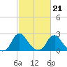 Haxall tide chart for Monday, February 21, 2022