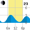 Haxall tide chart for Wednesday, February 23, 2022